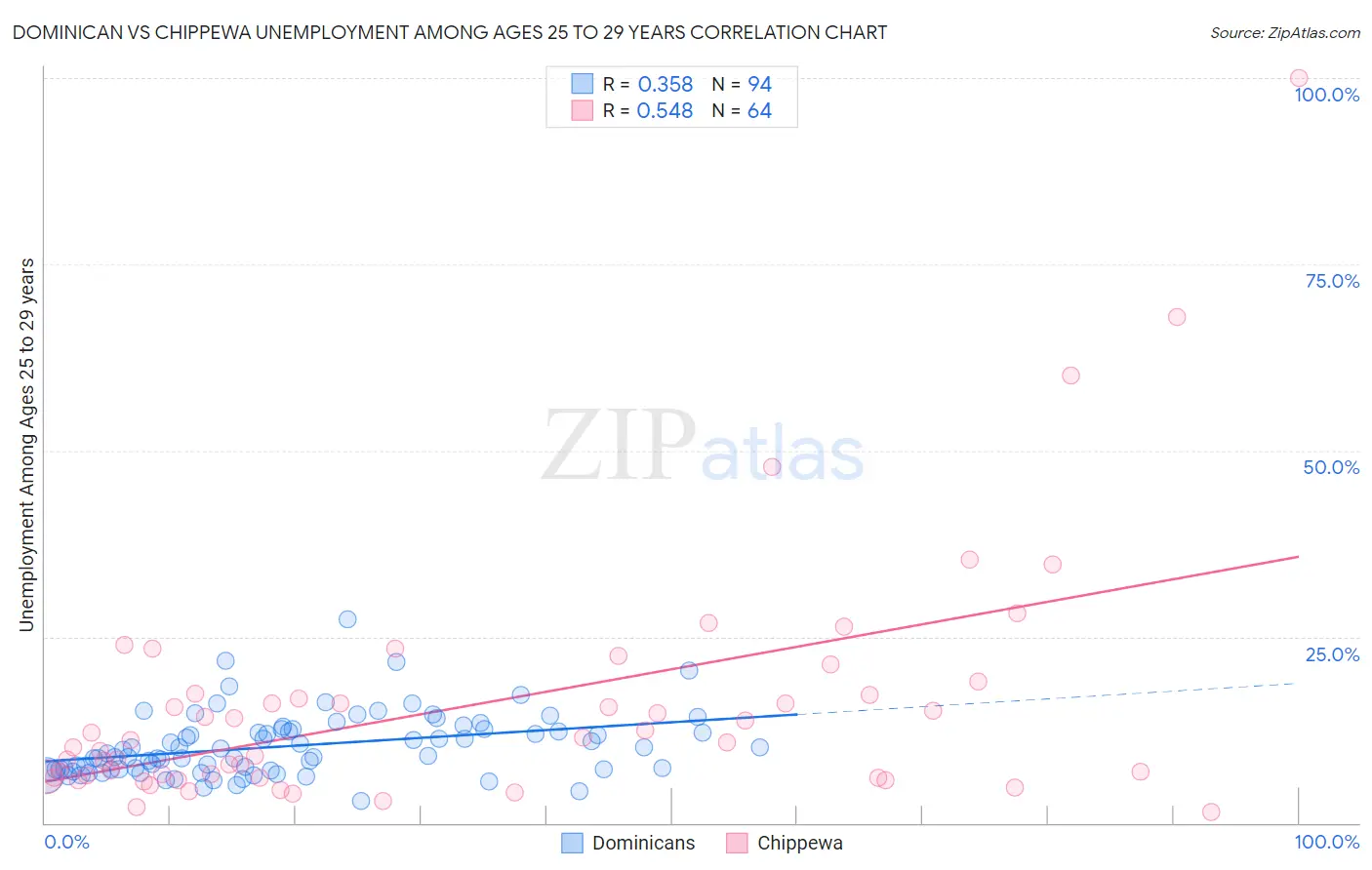 Dominican vs Chippewa Unemployment Among Ages 25 to 29 years