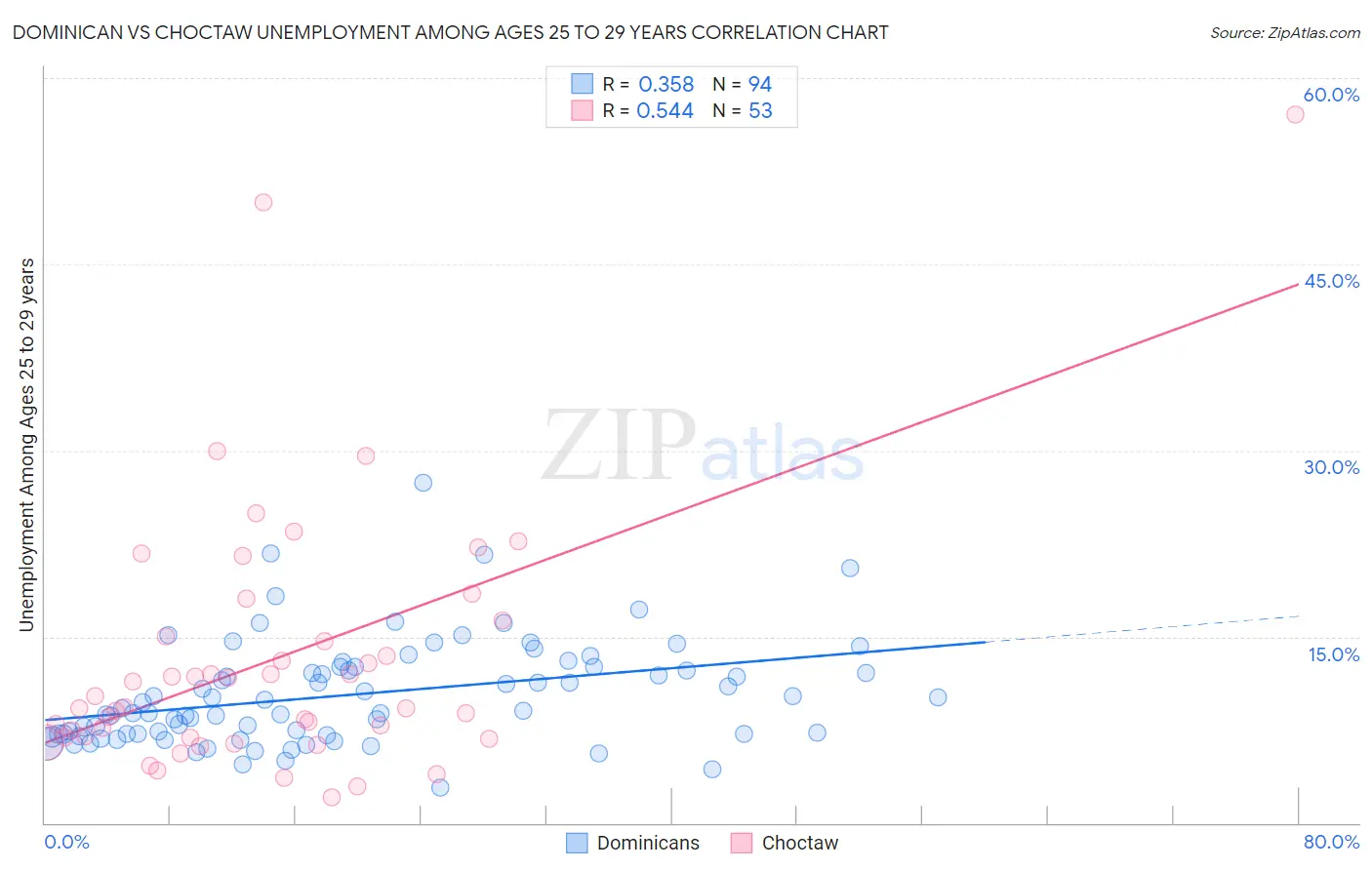 Dominican vs Choctaw Unemployment Among Ages 25 to 29 years