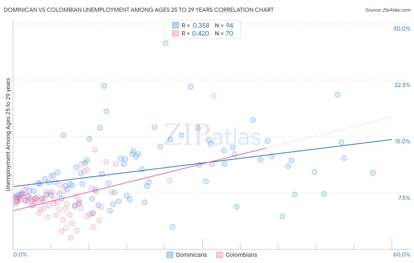 Dominican vs Colombian Unemployment Among Ages 25 to 29 years