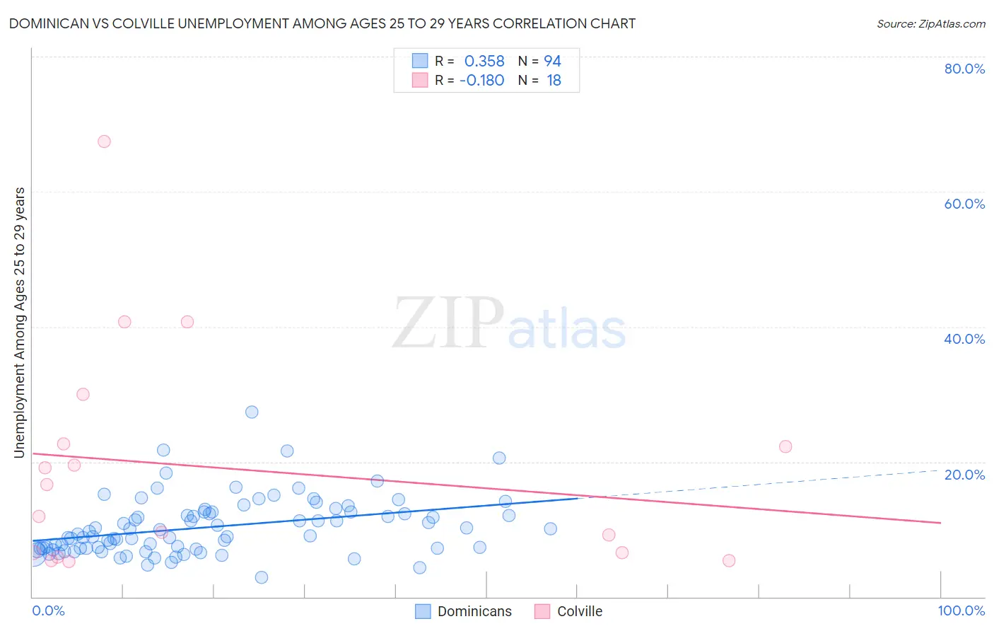 Dominican vs Colville Unemployment Among Ages 25 to 29 years