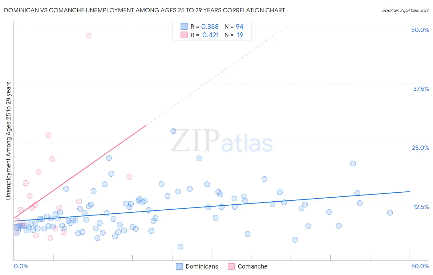 Dominican vs Comanche Unemployment Among Ages 25 to 29 years