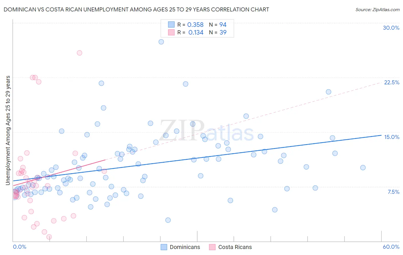 Dominican vs Costa Rican Unemployment Among Ages 25 to 29 years