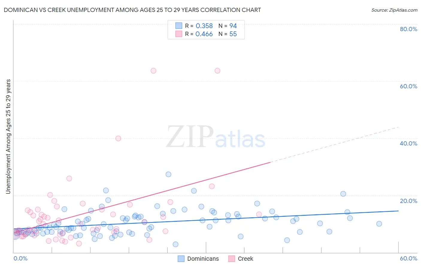 Dominican vs Creek Unemployment Among Ages 25 to 29 years