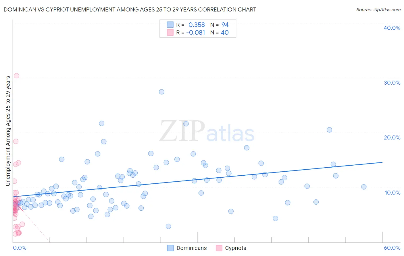 Dominican vs Cypriot Unemployment Among Ages 25 to 29 years