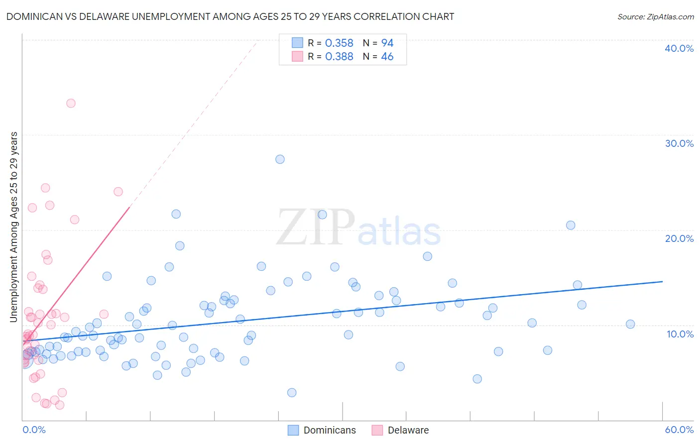 Dominican vs Delaware Unemployment Among Ages 25 to 29 years