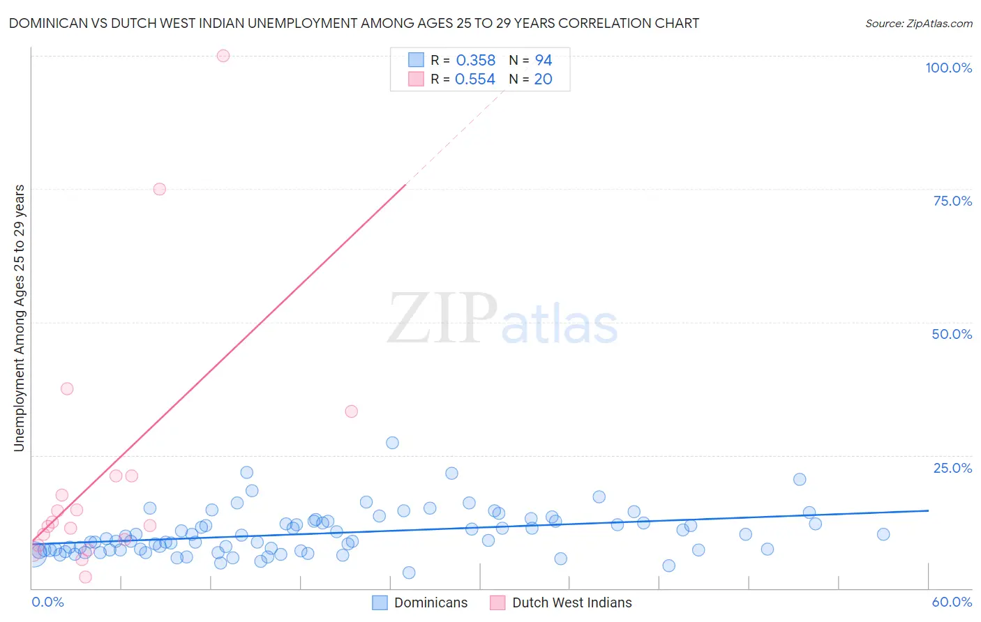 Dominican vs Dutch West Indian Unemployment Among Ages 25 to 29 years