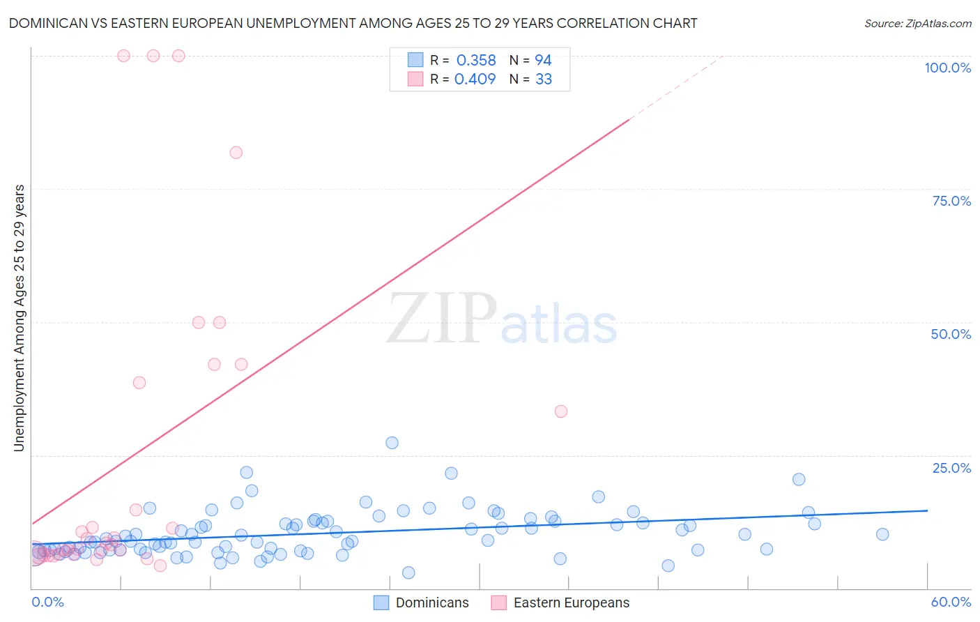 Dominican vs Eastern European Unemployment Among Ages 25 to 29 years