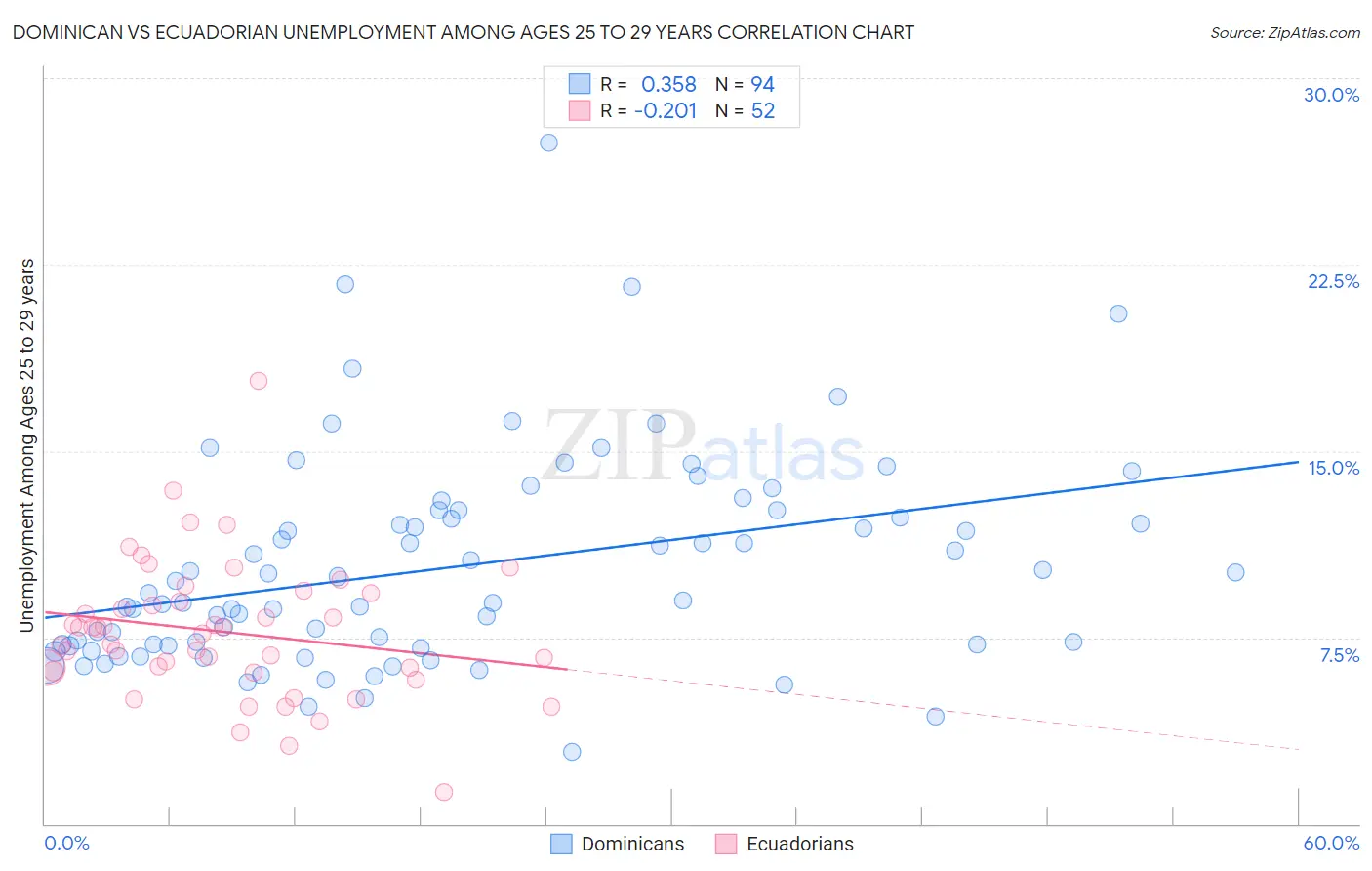 Dominican vs Ecuadorian Unemployment Among Ages 25 to 29 years