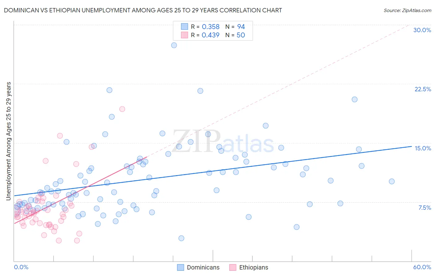 Dominican vs Ethiopian Unemployment Among Ages 25 to 29 years