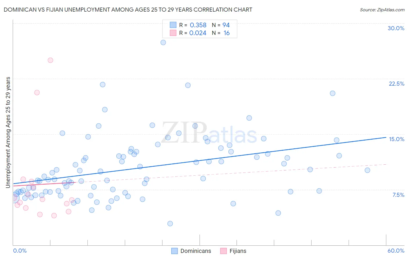 Dominican vs Fijian Unemployment Among Ages 25 to 29 years