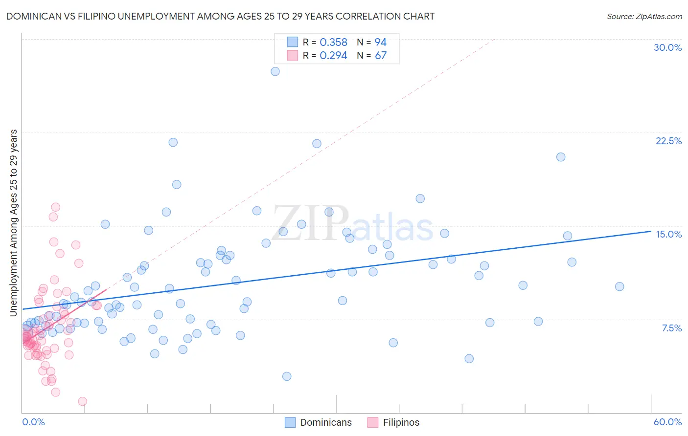 Dominican vs Filipino Unemployment Among Ages 25 to 29 years