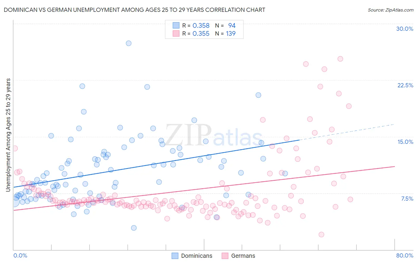 Dominican vs German Unemployment Among Ages 25 to 29 years