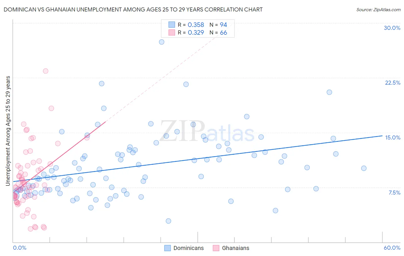 Dominican vs Ghanaian Unemployment Among Ages 25 to 29 years