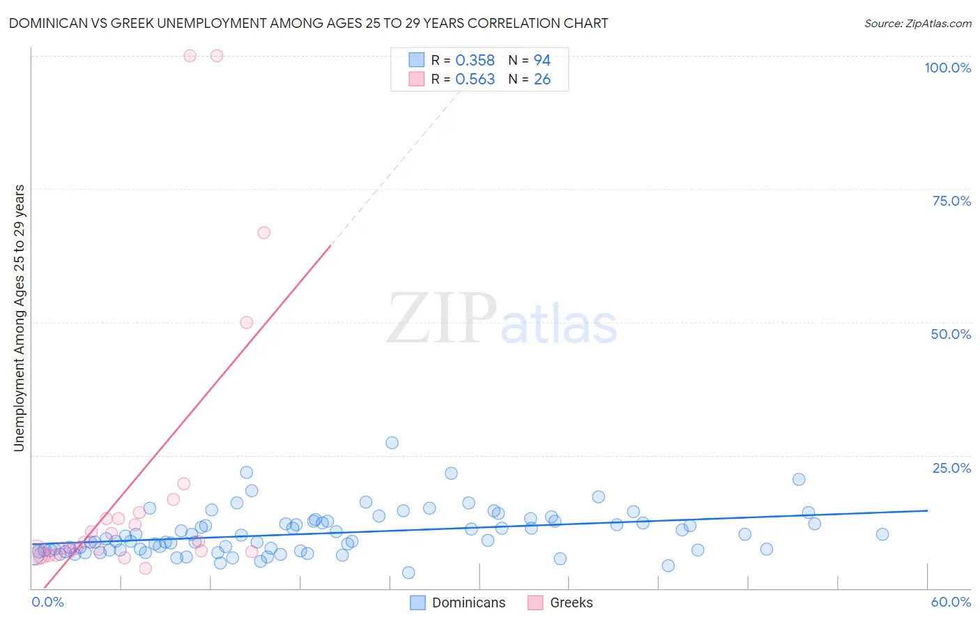 Dominican vs Greek Unemployment Among Ages 25 to 29 years