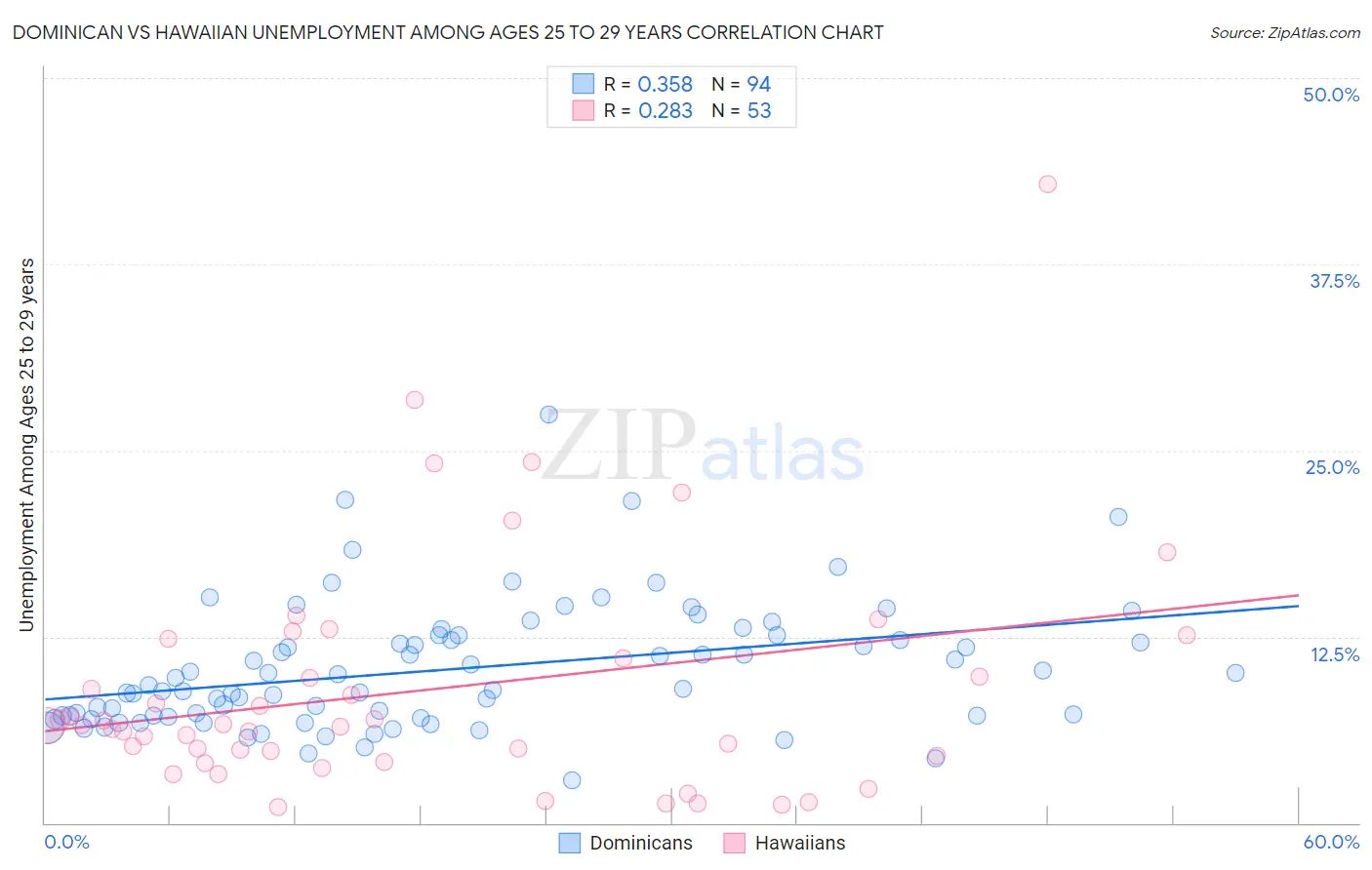 Dominican vs Hawaiian Unemployment Among Ages 25 to 29 years