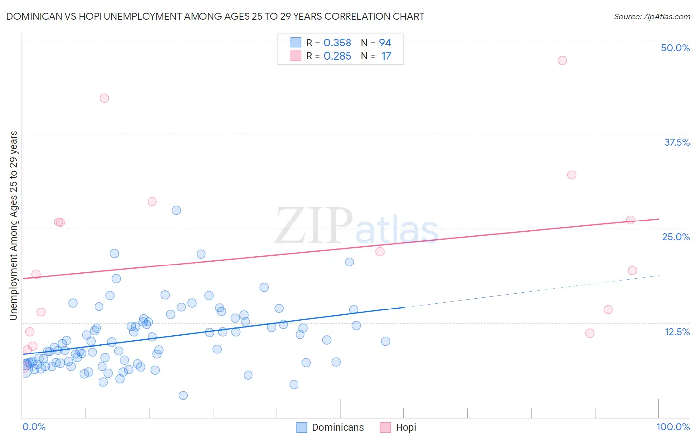 Dominican vs Hopi Unemployment Among Ages 25 to 29 years