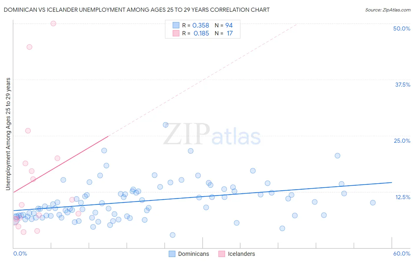 Dominican vs Icelander Unemployment Among Ages 25 to 29 years