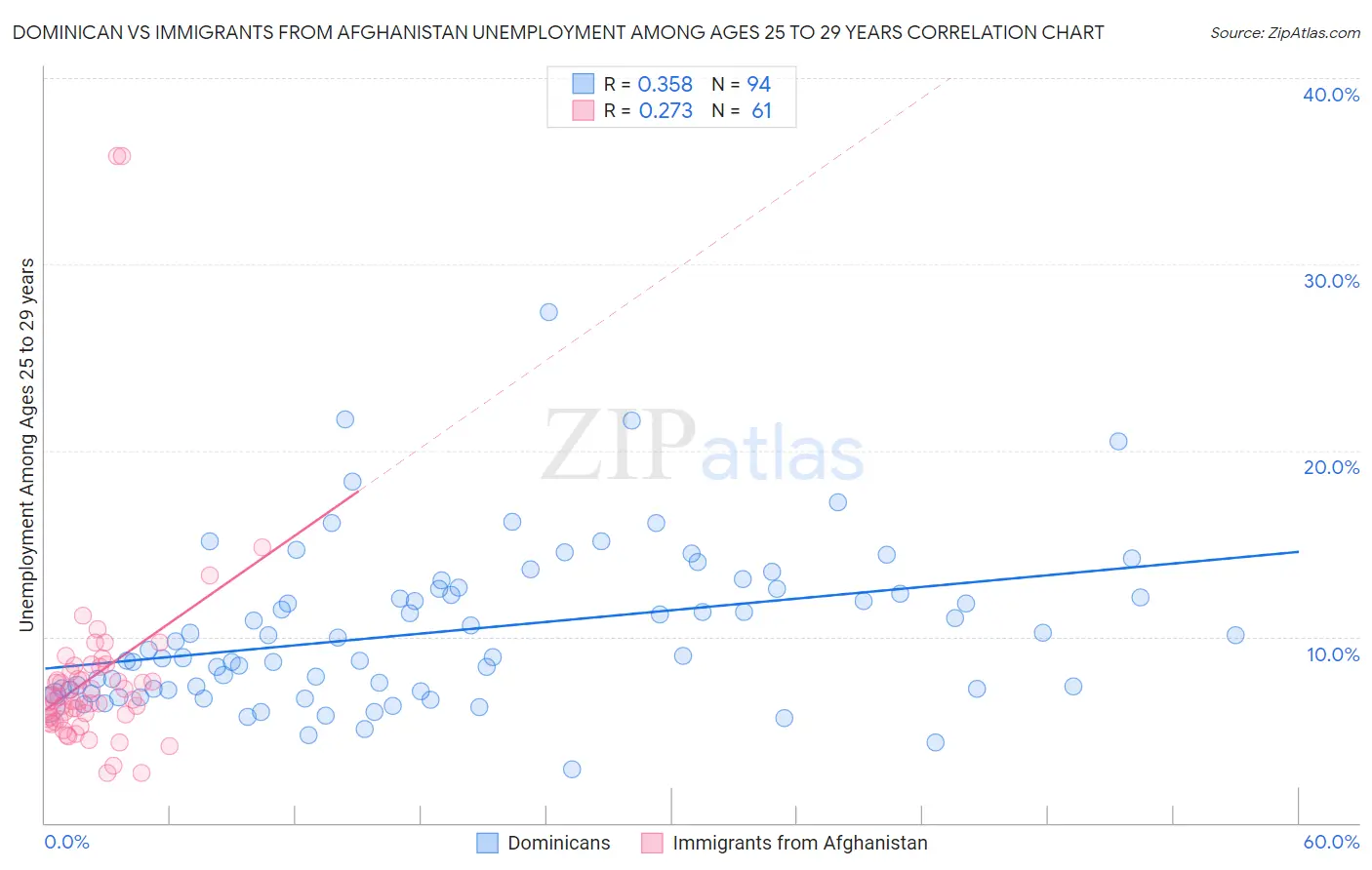 Dominican vs Immigrants from Afghanistan Unemployment Among Ages 25 to 29 years