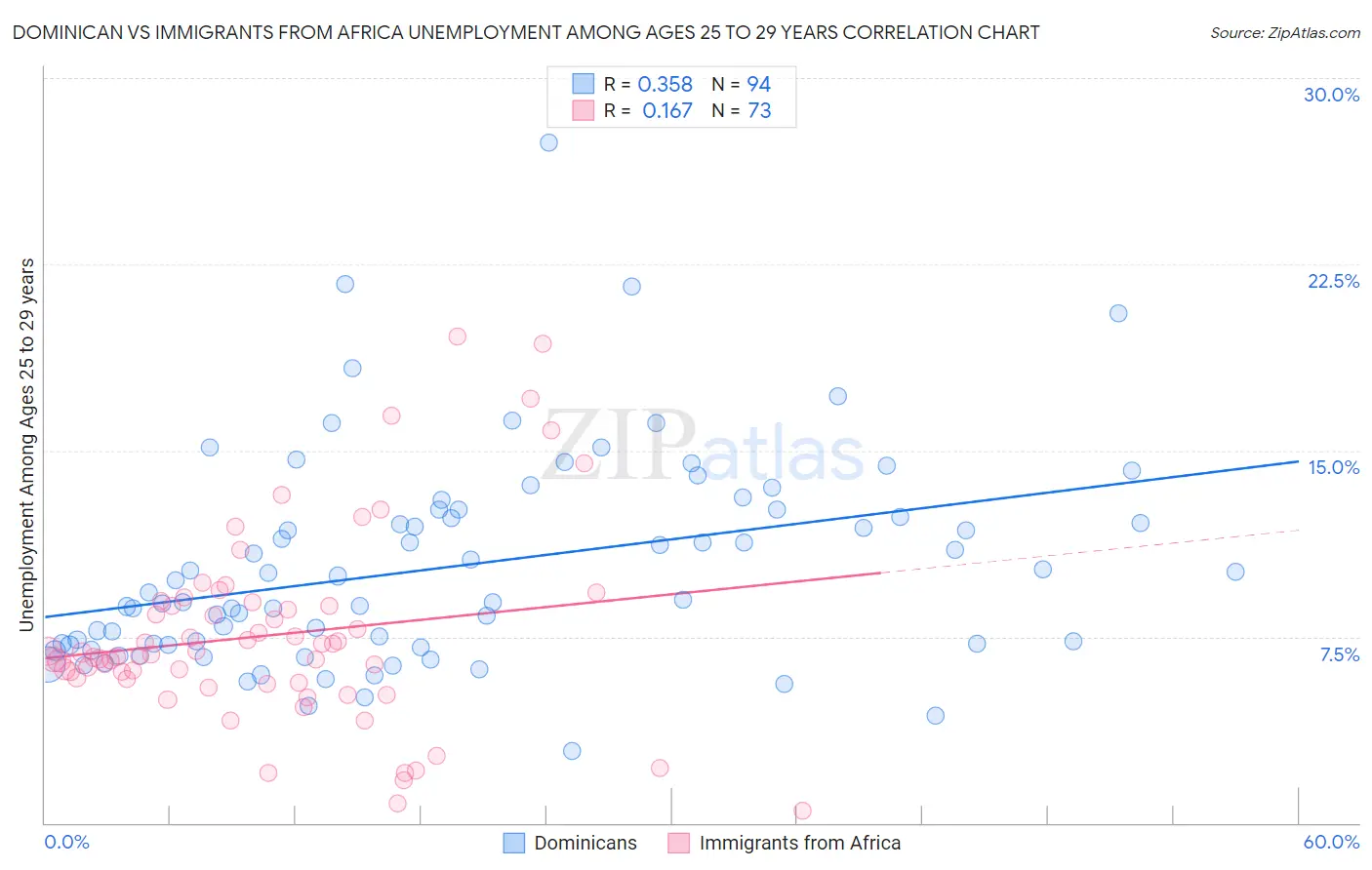 Dominican vs Immigrants from Africa Unemployment Among Ages 25 to 29 years