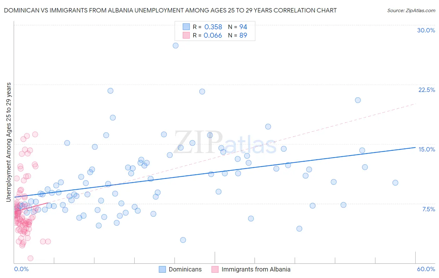 Dominican vs Immigrants from Albania Unemployment Among Ages 25 to 29 years