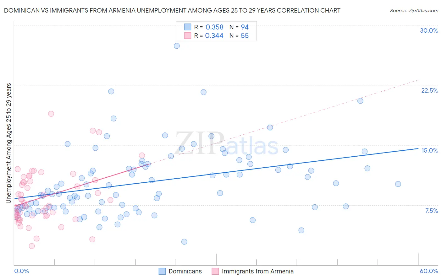 Dominican vs Immigrants from Armenia Unemployment Among Ages 25 to 29 years