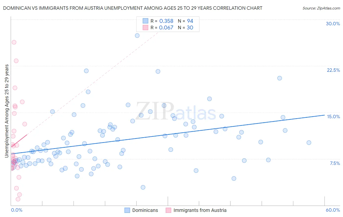 Dominican vs Immigrants from Austria Unemployment Among Ages 25 to 29 years