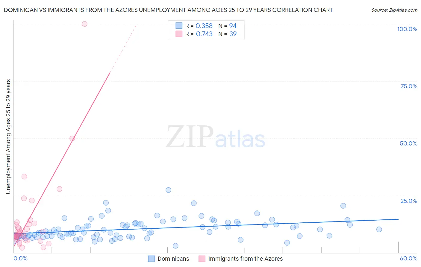 Dominican vs Immigrants from the Azores Unemployment Among Ages 25 to 29 years