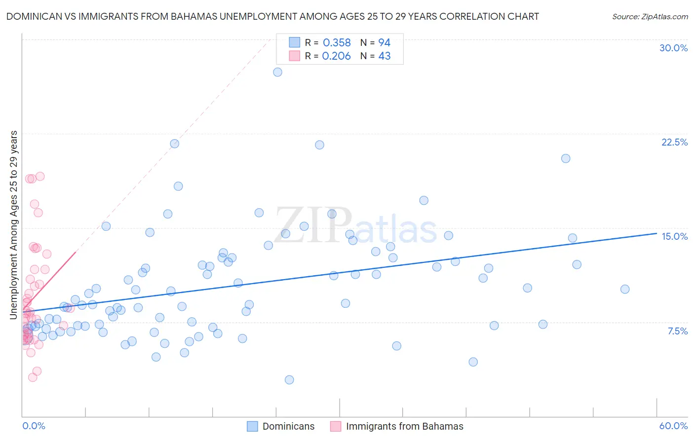 Dominican vs Immigrants from Bahamas Unemployment Among Ages 25 to 29 years