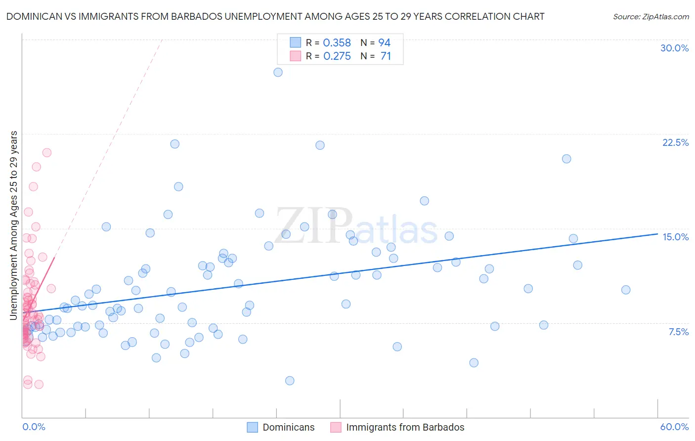 Dominican vs Immigrants from Barbados Unemployment Among Ages 25 to 29 years