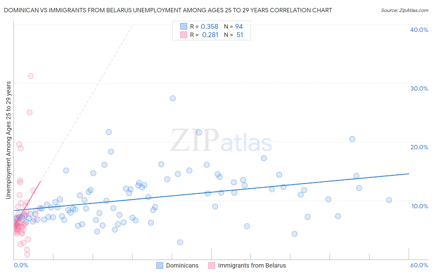 Dominican vs Immigrants from Belarus Unemployment Among Ages 25 to 29 years