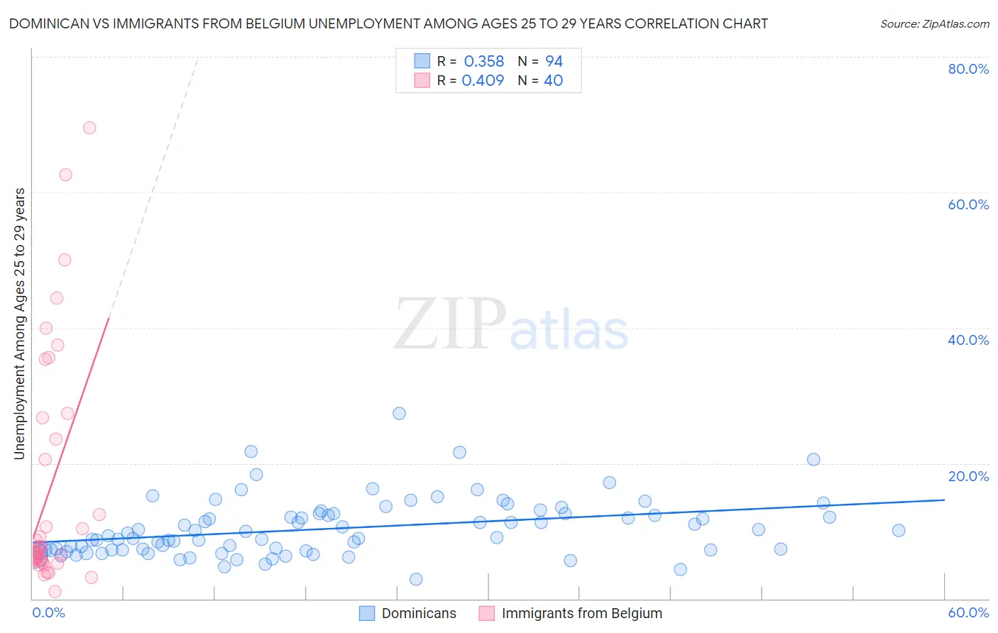 Dominican vs Immigrants from Belgium Unemployment Among Ages 25 to 29 years