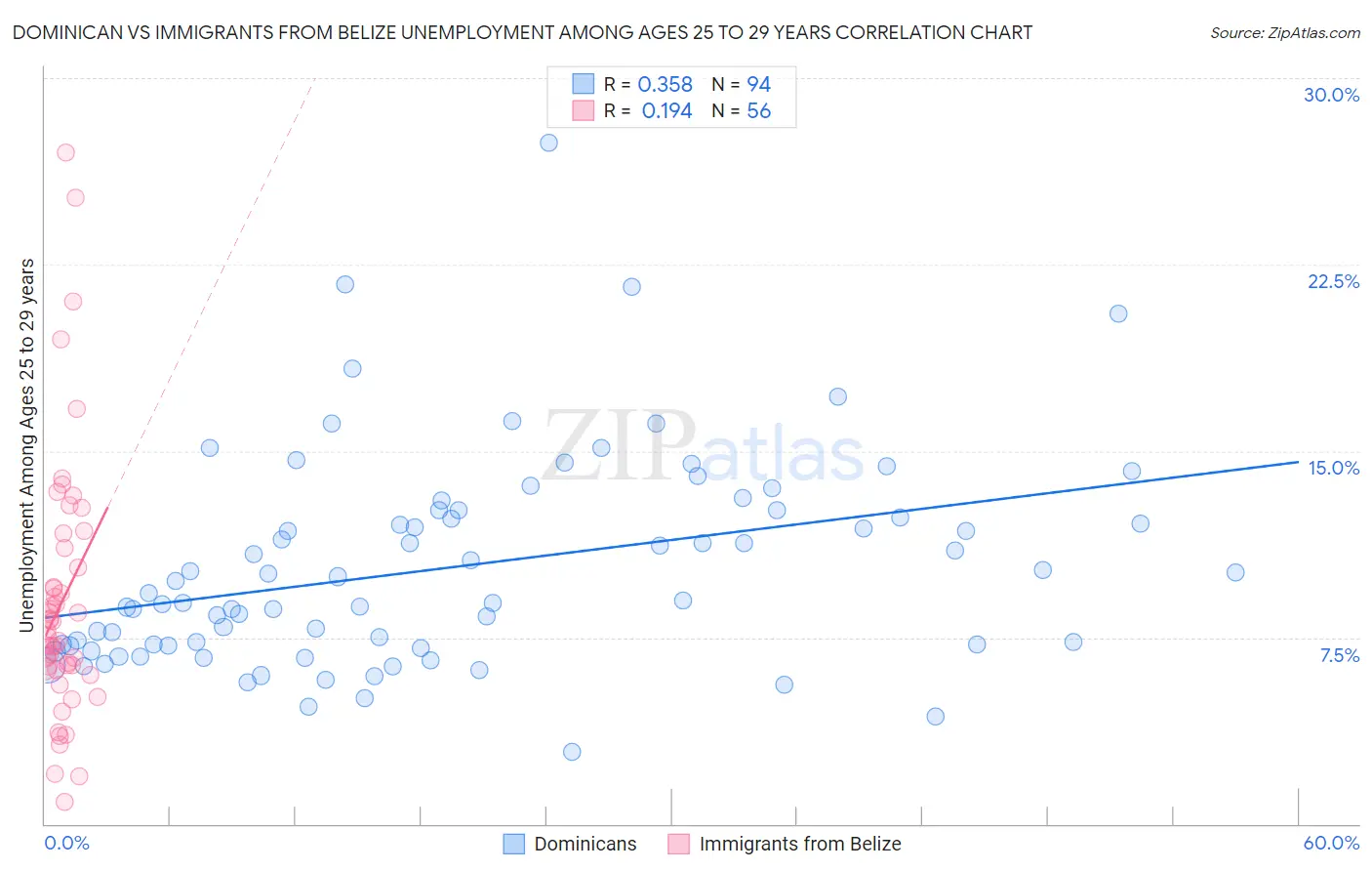 Dominican vs Immigrants from Belize Unemployment Among Ages 25 to 29 years