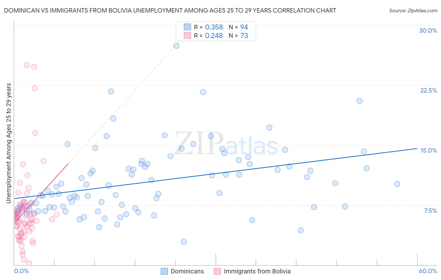 Dominican vs Immigrants from Bolivia Unemployment Among Ages 25 to 29 years