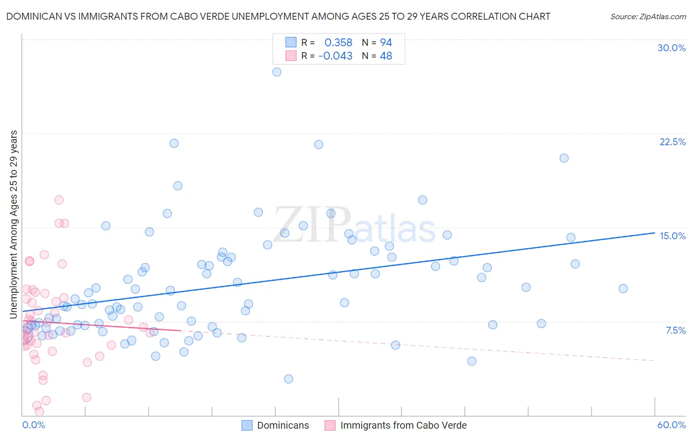 Dominican vs Immigrants from Cabo Verde Unemployment Among Ages 25 to 29 years