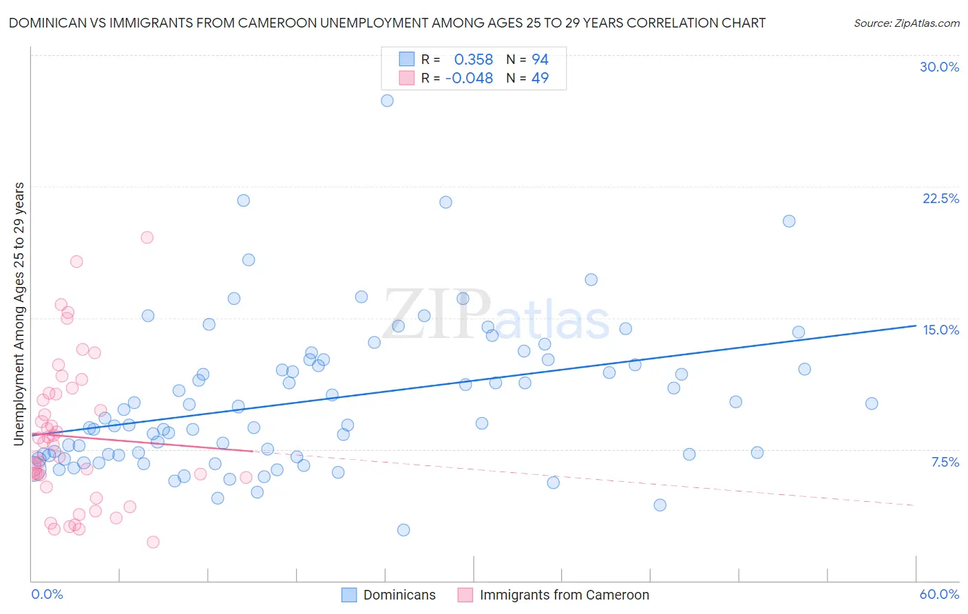 Dominican vs Immigrants from Cameroon Unemployment Among Ages 25 to 29 years