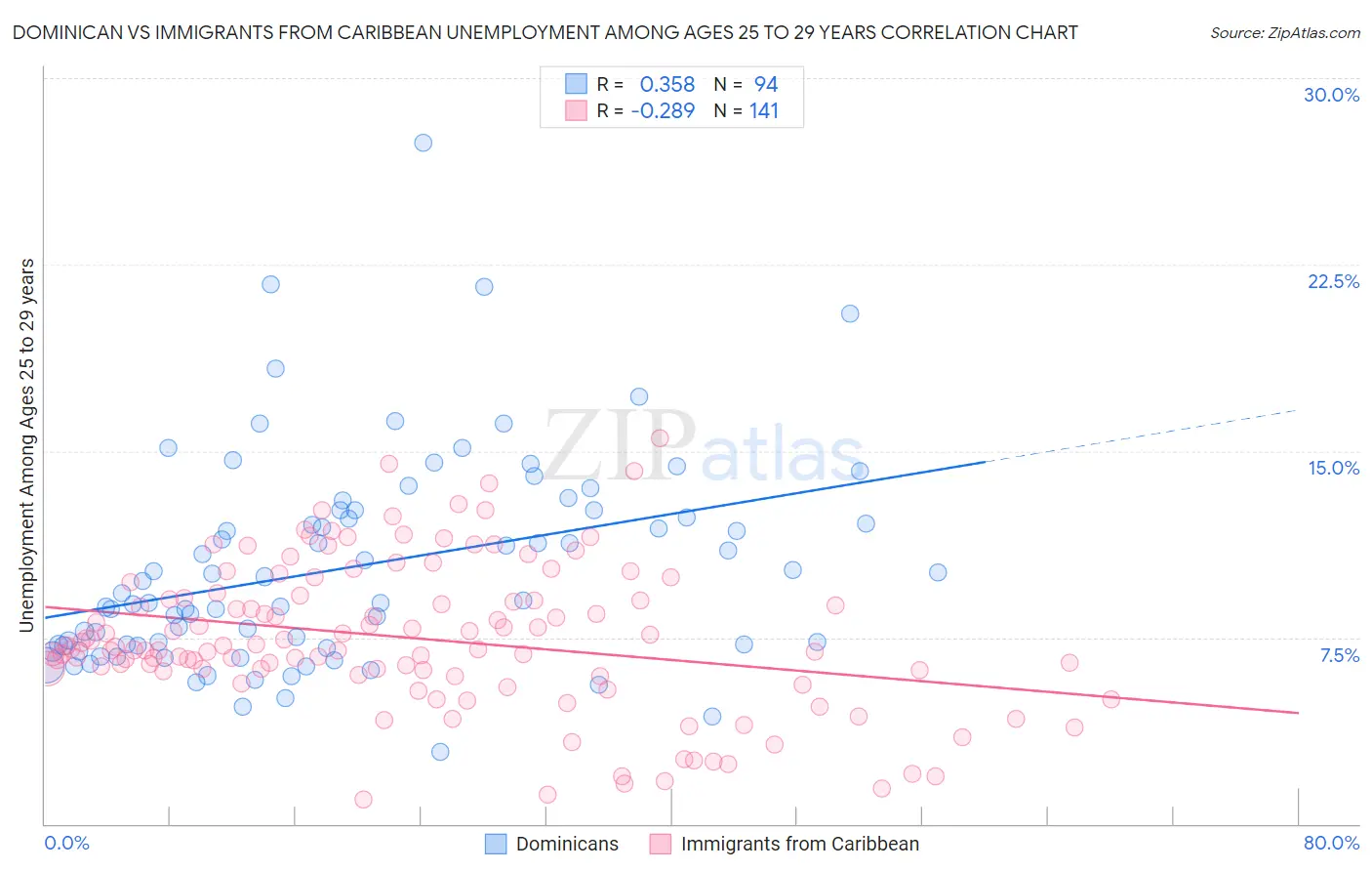 Dominican vs Immigrants from Caribbean Unemployment Among Ages 25 to 29 years