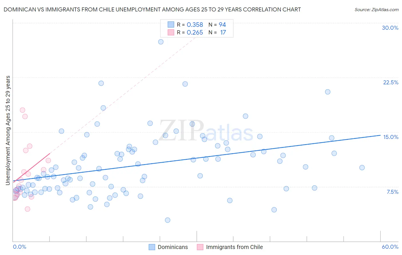 Dominican vs Immigrants from Chile Unemployment Among Ages 25 to 29 years