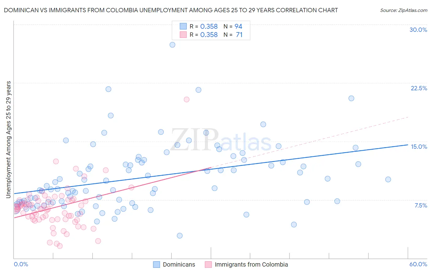 Dominican vs Immigrants from Colombia Unemployment Among Ages 25 to 29 years