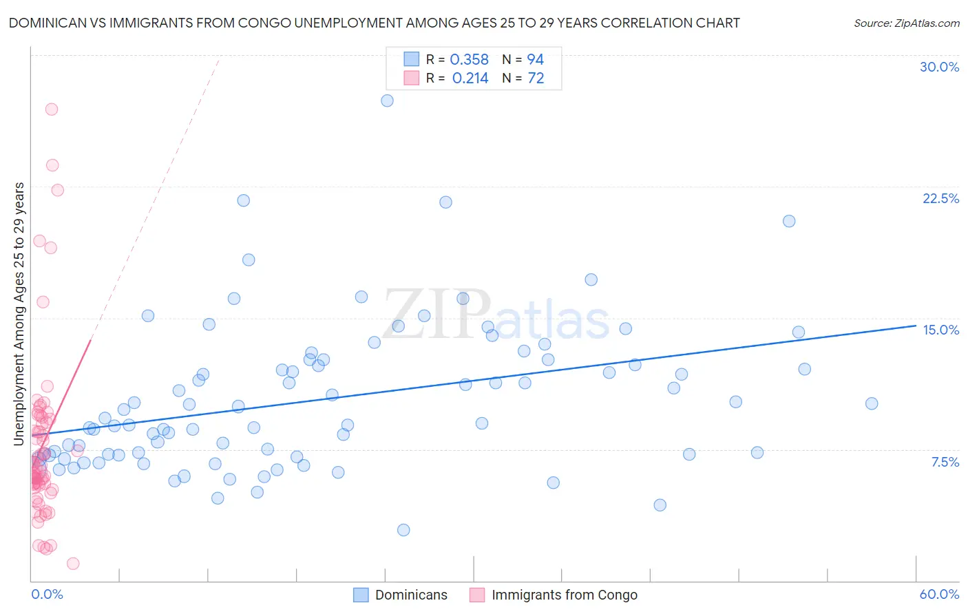 Dominican vs Immigrants from Congo Unemployment Among Ages 25 to 29 years