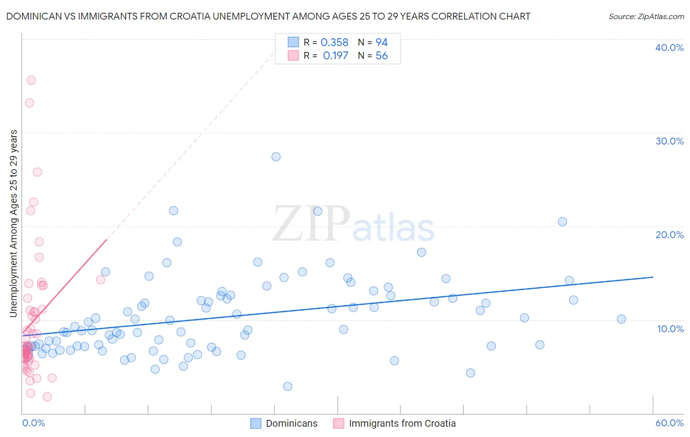 Dominican vs Immigrants from Croatia Unemployment Among Ages 25 to 29 years