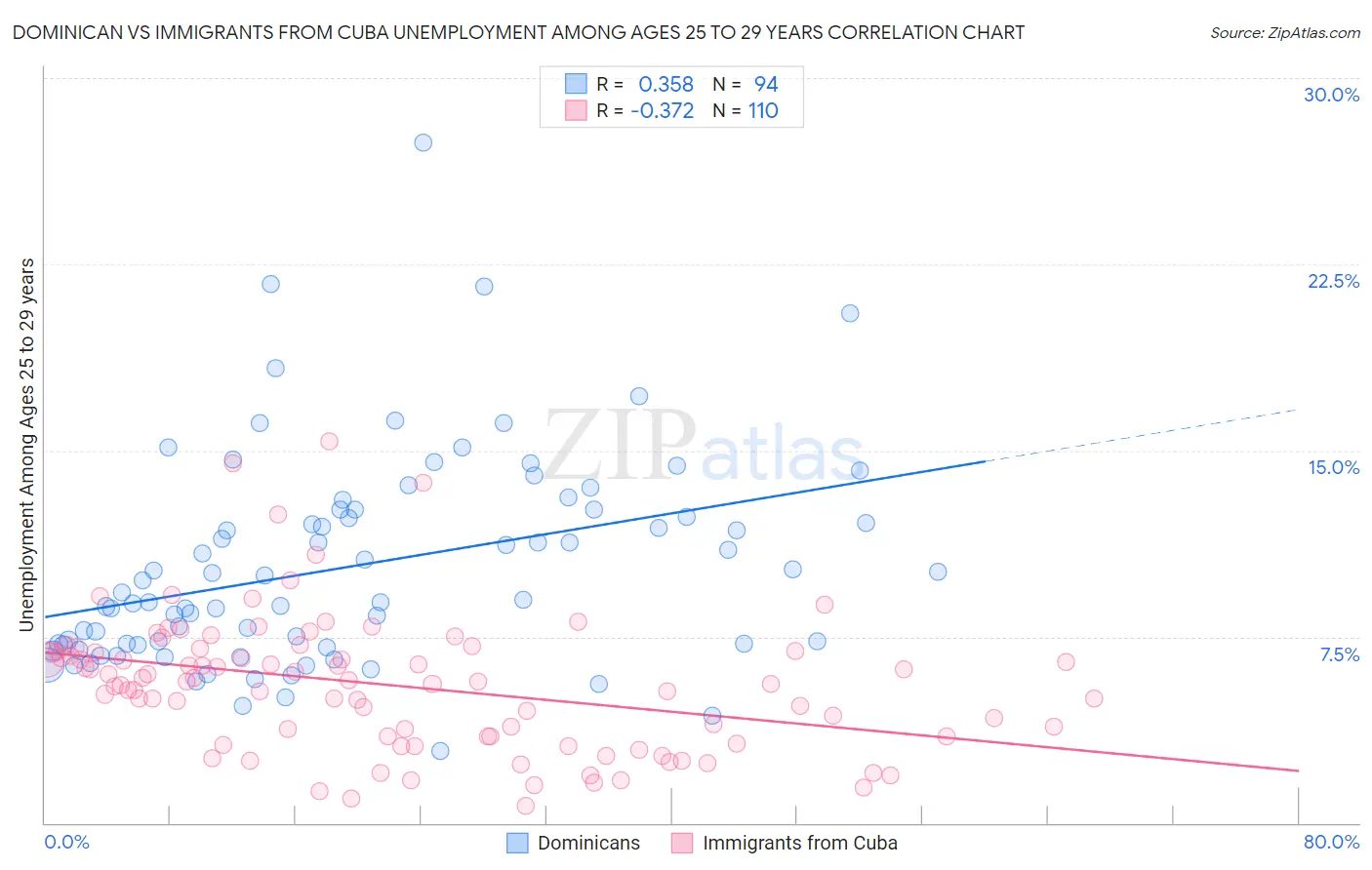 Dominican vs Immigrants from Cuba Unemployment Among Ages 25 to 29 years