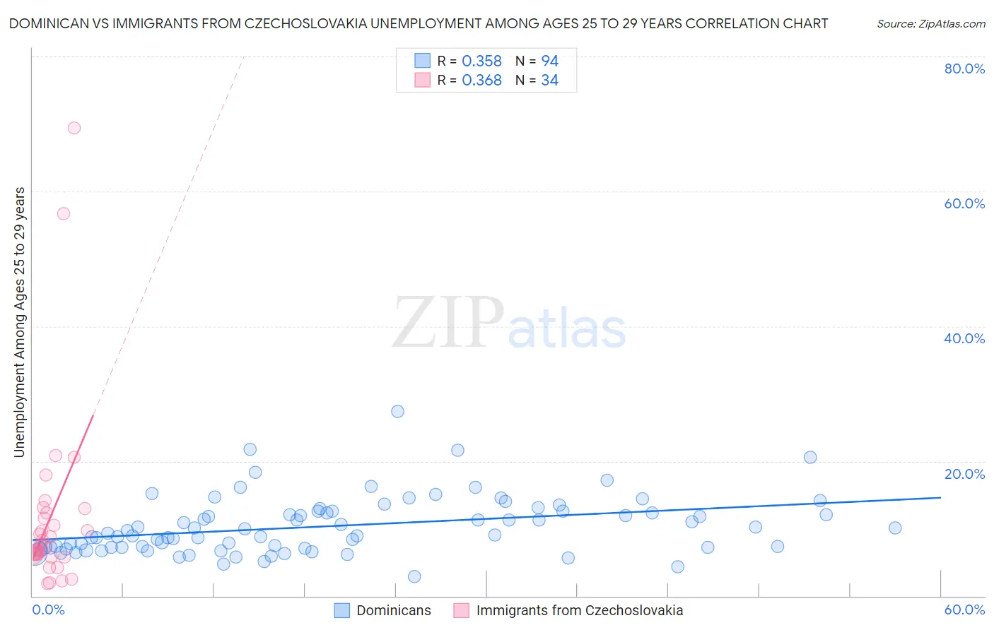 Dominican vs Immigrants from Czechoslovakia Unemployment Among Ages 25 to 29 years