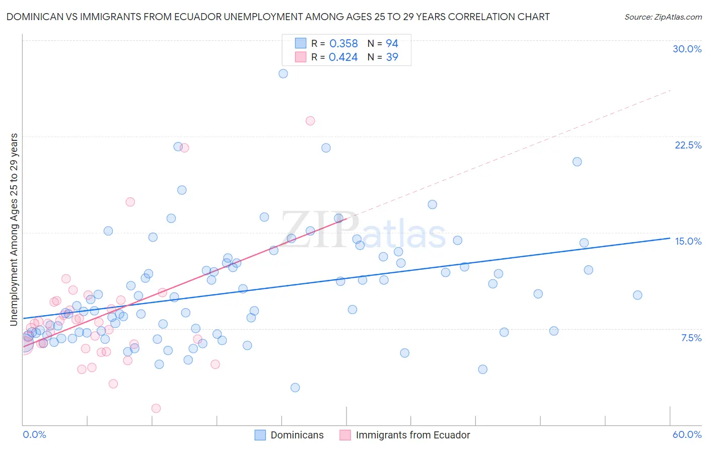 Dominican vs Immigrants from Ecuador Unemployment Among Ages 25 to 29 years