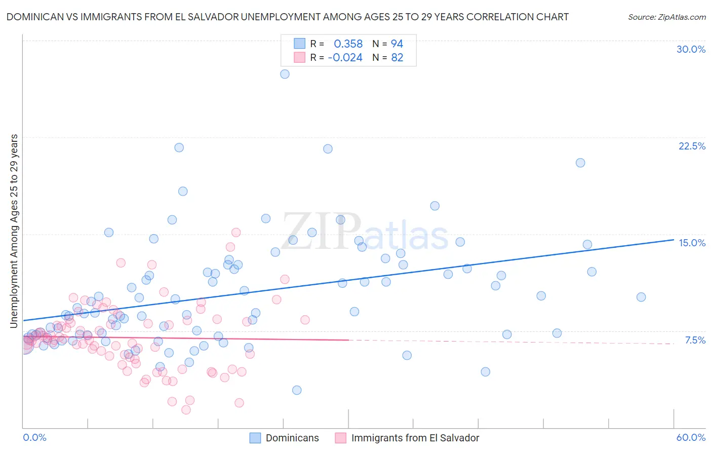Dominican vs Immigrants from El Salvador Unemployment Among Ages 25 to 29 years