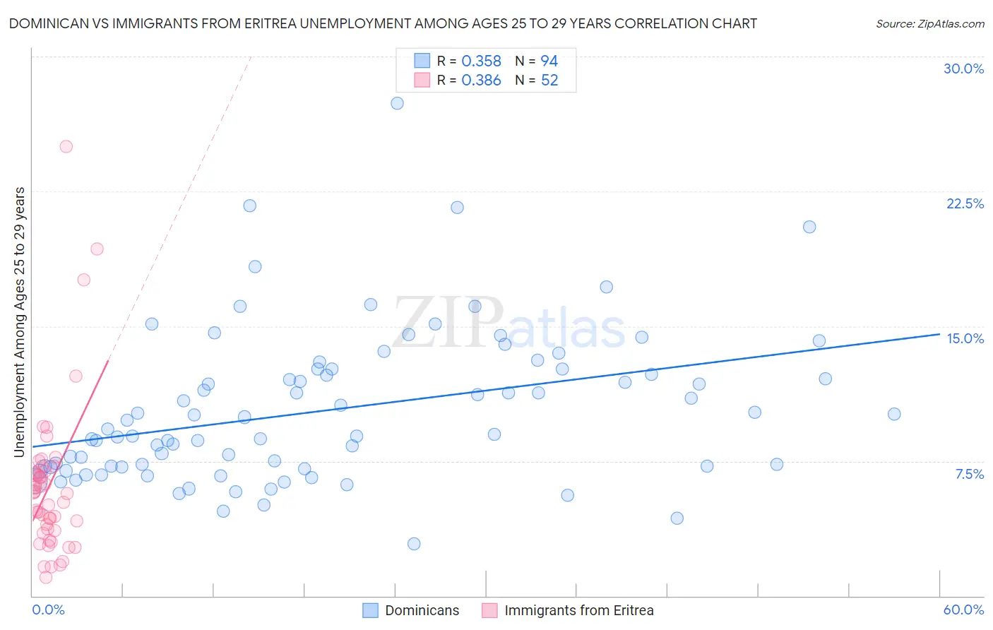 Dominican vs Immigrants from Eritrea Unemployment Among Ages 25 to 29 years