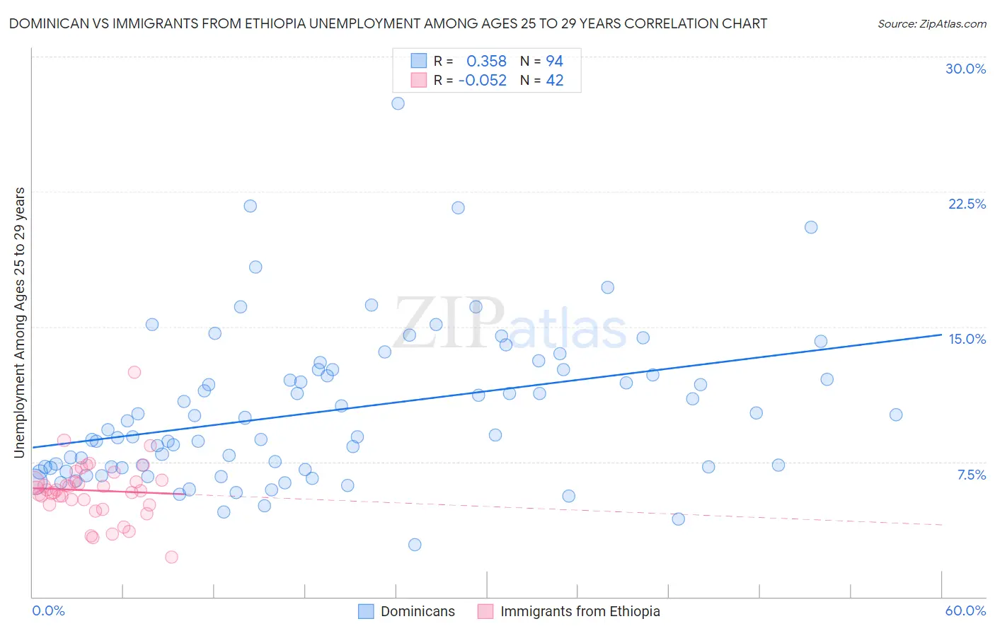 Dominican vs Immigrants from Ethiopia Unemployment Among Ages 25 to 29 years