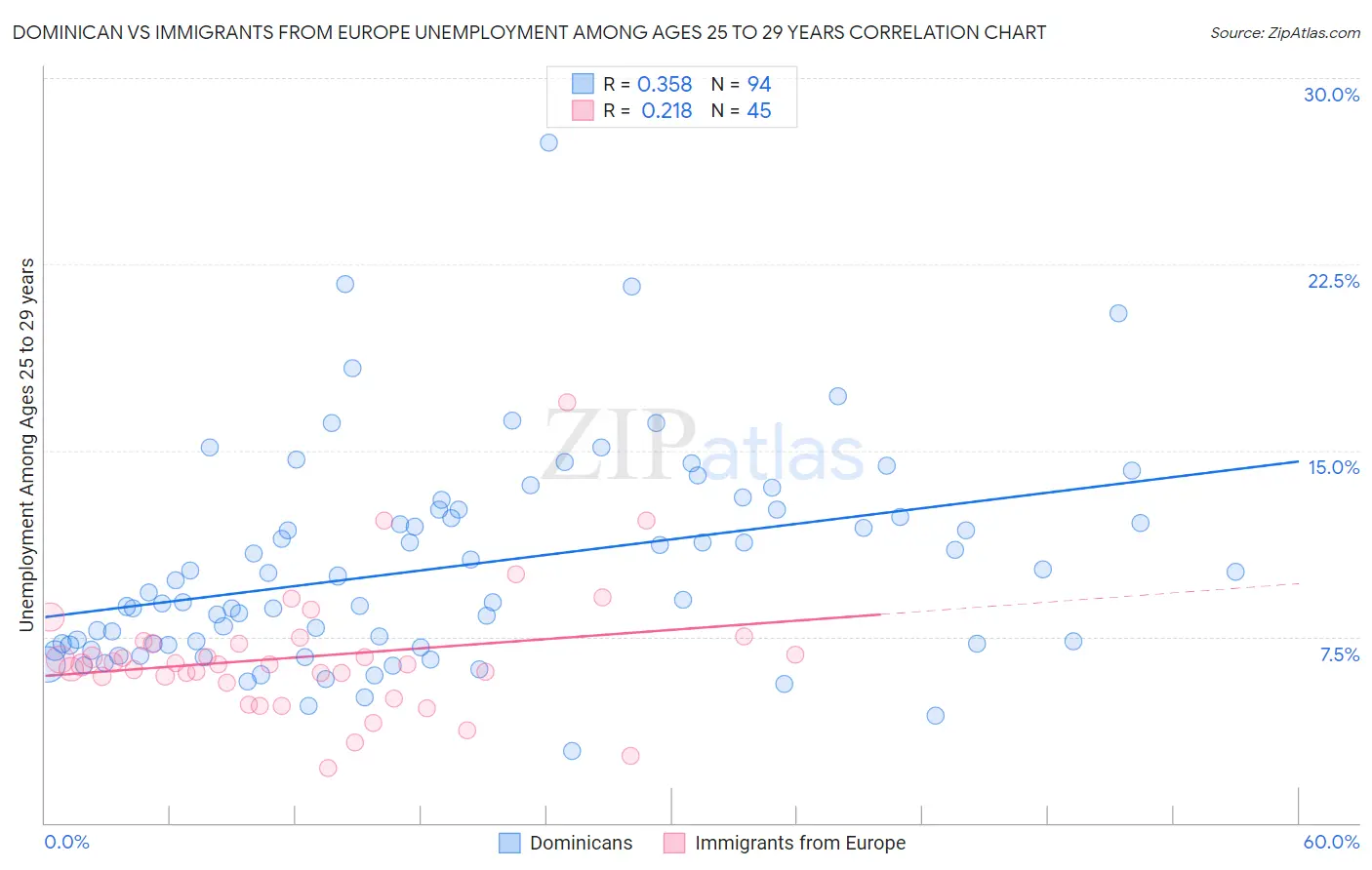 Dominican vs Immigrants from Europe Unemployment Among Ages 25 to 29 years