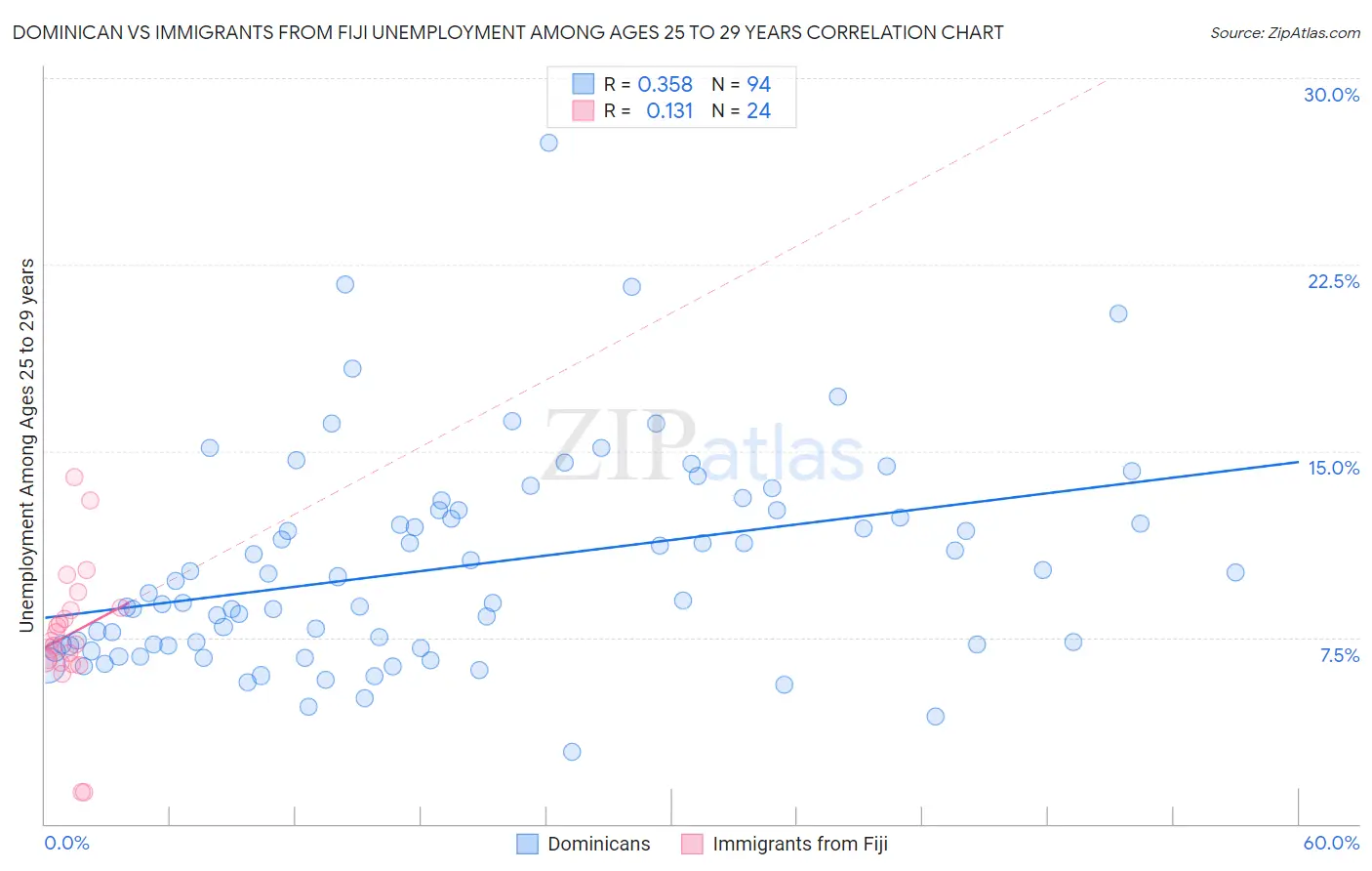 Dominican vs Immigrants from Fiji Unemployment Among Ages 25 to 29 years