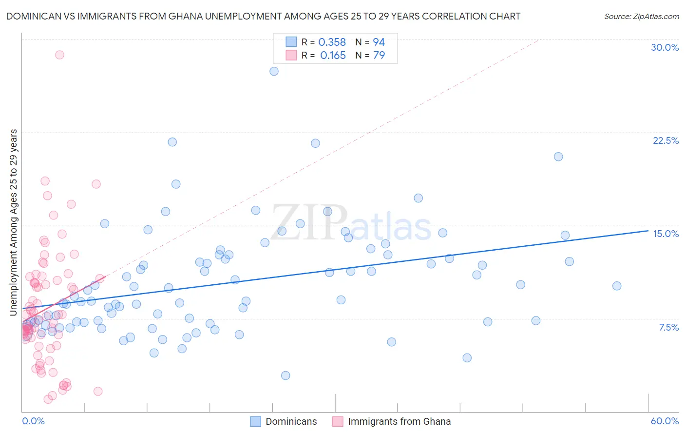 Dominican vs Immigrants from Ghana Unemployment Among Ages 25 to 29 years