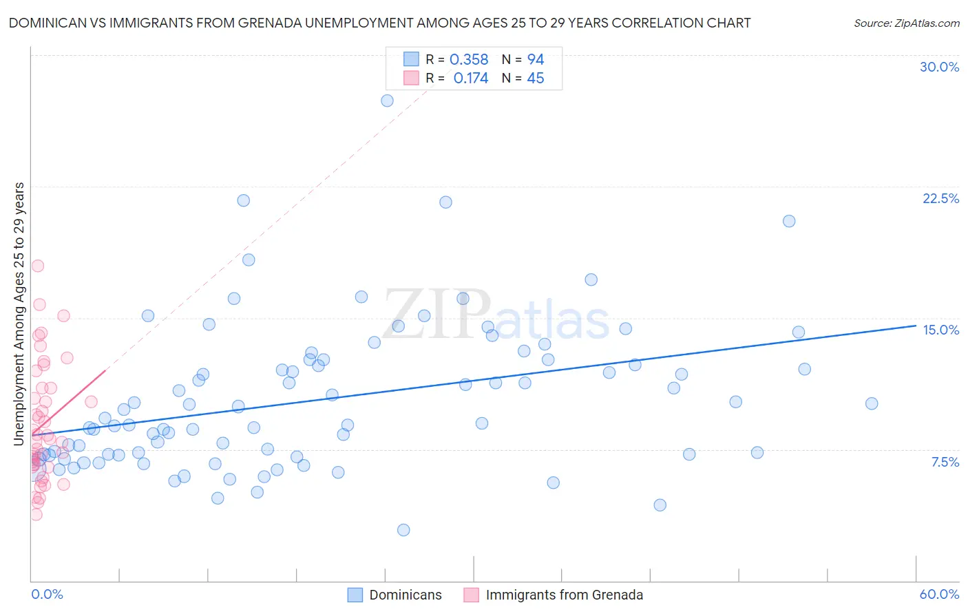 Dominican vs Immigrants from Grenada Unemployment Among Ages 25 to 29 years